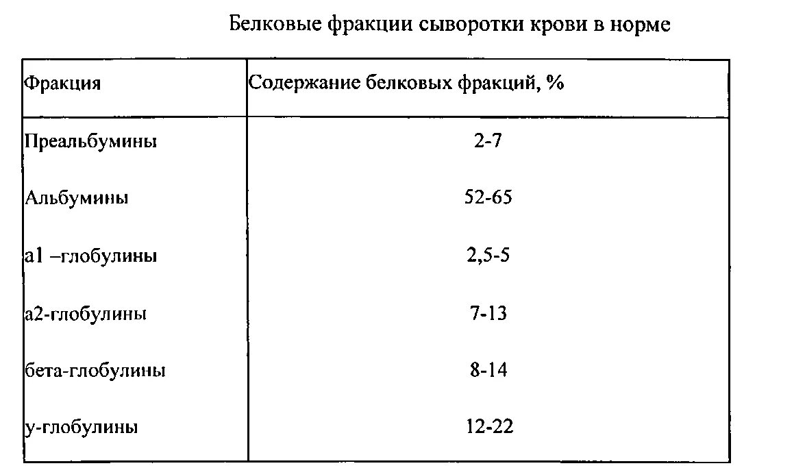 Белки фракции глобулинов. Фракции белков норма. Белковые фракции сыворотки крови. Нормы белковых фракций в сыворотке крови. Белковые фракции сыворотки крови в норме.