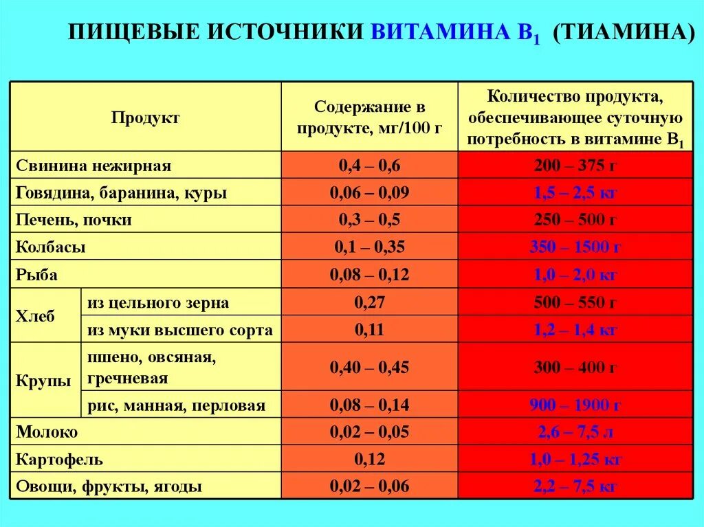 Витамин б потребность. Суточная потребность витамина в1. Витамин к2 норма для детей. Суточная норма витамина в1. Норма витамина в1 в3 в6 в12.