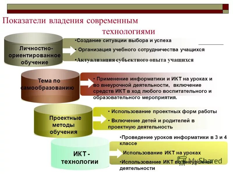 Владеет современными технологиями. ИКТ во внеурочной деятельности. Владение современными технологиями.