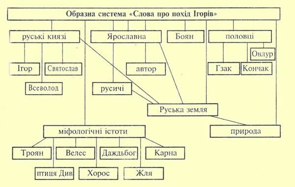 Система образов персонажей. Система образов слова о полку Игореве схема. Слово про похід Ігорів. Интеллект карта слово о полку Игореве. Кластер по слову о полку Игореве.