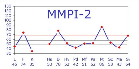 Mmpi интерпретация. Личностный опросник mmpi. личностные опросники mmpi;. интерпретация результатов тестирования mmpi (смил). миннесотский многоаспектный личностный опросник (mmpi).