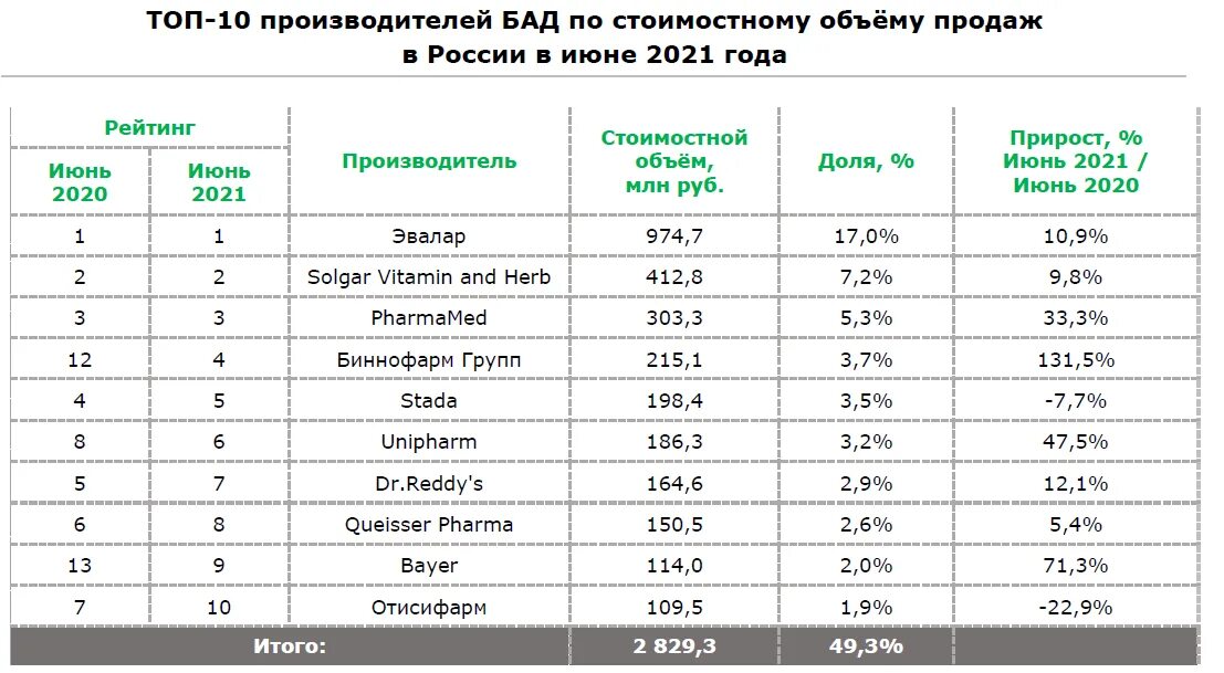 Рынок БАДОВ В России 2021. Объем рынка БАД В России 2021. Рейтинг компаний по производству БАДОВ В России. Топ производителей БАДОВ В России.