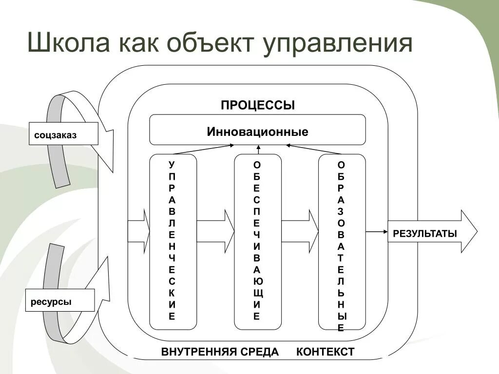 Открытые системы менеджмента. Школа как объект управления. Субъект и объект управления. Объекты системы управления. Подсистем педагогической системы школы.