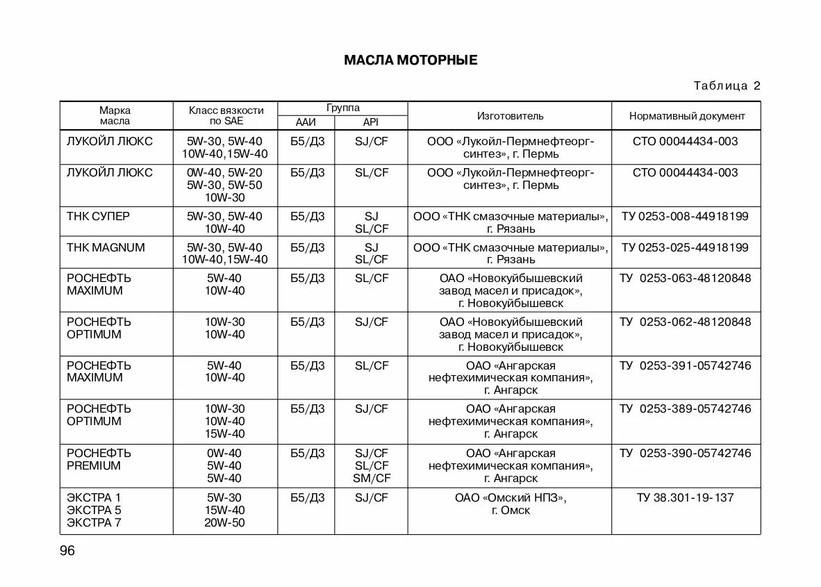 Допуски масла приора 16 клапанов. Допуски моторного масла приора 16 клапанов. Объем масла в двс приора 16 клапанов. Моторное масло для приоры 16 клапанной рекомендации завода. Параметры 126 мотора ваз.
