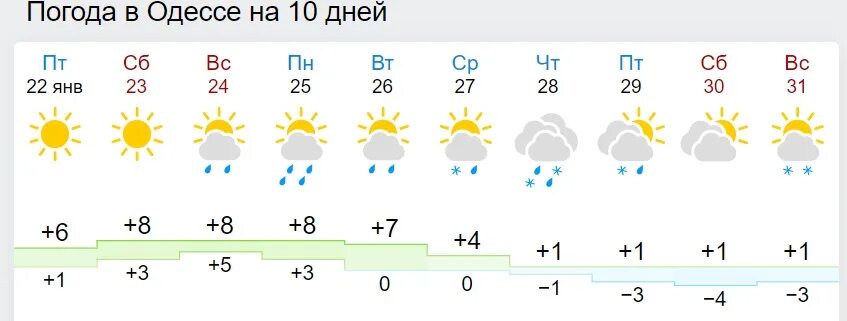 Погода в одесском на неделю. Погода в Украине на 10 дней. Погода в Милославском на 10.