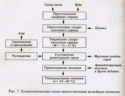 Технологическая карта пирога с ягодами
