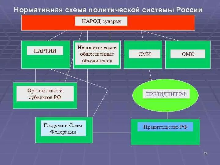 Схема. Проект государственного устройства России п.и. пестеля