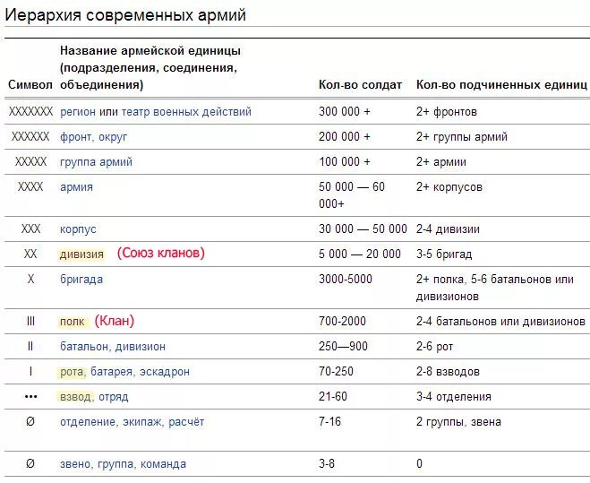 Сколько бригад в российской армии. Взвод рота батальон полк дивизия. Взвод бригада рота батальон полк. Отделение взвод рота батальон полк. Отделение взвод рота батальон полк бригада дивизия.