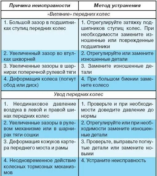 Методы устранения неисправностей. Основные неисправности колес автомобиля. неисправность возможные причины неисправности способы устранения. неисправности колес и шин автомобиля. неисправности автомобильного колеса.