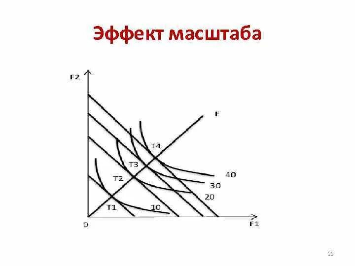Эффект масштабирования. Эффект масштаба рисунок. теория снижающихся издержек эффект масштаба. графическая иллюстрация эффекта масштаба. эффект масштаба по маршаллу.