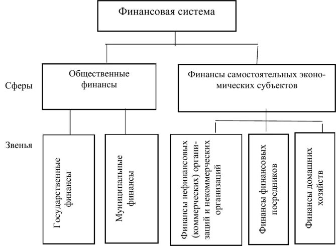 Двухуровневая бюджетная система. Звенья финансовой системы франции. структура финансовой системы франции. финансовая система франции схема структура. сферой финансовой системы являются.