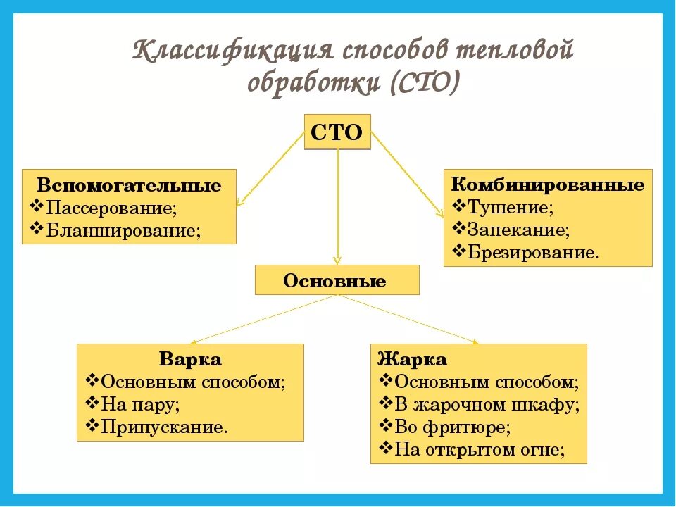 Комбинированные и вспомогательные способы тепловой обработки. Классификация способов тепловой кулинарной обработки продуктов. Характеристика способов тепловой обработки. Назовите основные способы тепловой обработки. Операции тепловой обработки