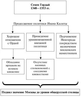 Внешняя политика ивана 1