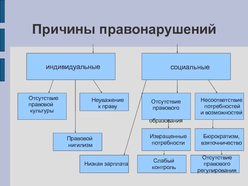 Правонарушение суть которого составляет. Причины возникновения правонарушений. Причины совершения правонарушений. Причины личностного характера правонарушений. Причины правонарушений общественного характера.