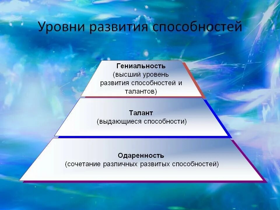 Наивысшая степень развития способностей это. Уровни развития способностей. Уровни развития способности. Уровни развития способностей человека. Классификация уровней развития способностей.