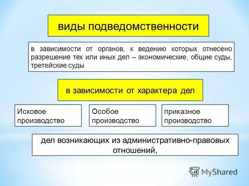 Виды подведомственности. Подведомственность гражданских дел. Понятие судебной подведомственности гражданских дел. К видам подведомственности относится. Споры подведомственные арбитражным судам