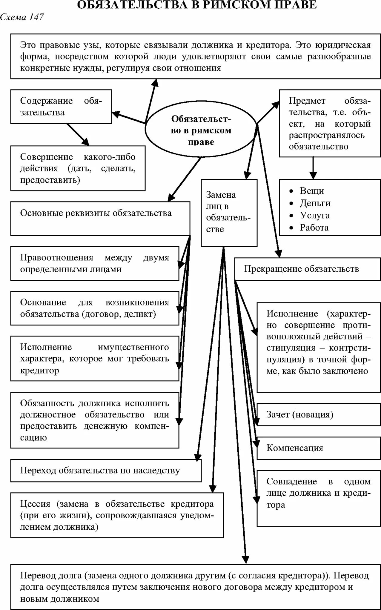 Услуги в римском праве. Виды обязательств в римском праве схема. юридическое лицо в римском праве схема.