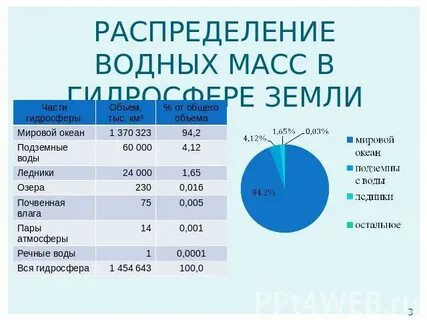 Пресная вода составляет в гидросфере