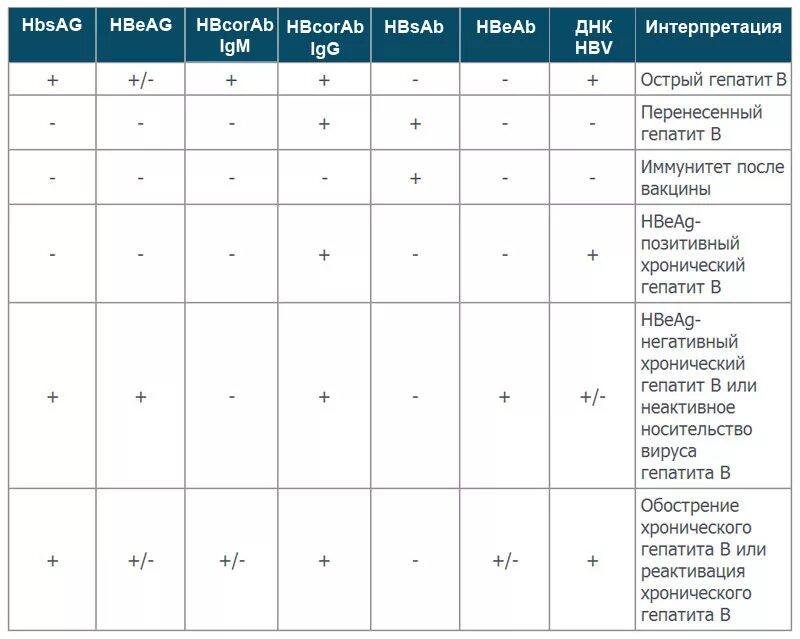 Гепатит б таблица. Маркеры хронического вирусного гепатита в. Хронический гепатит б HBSAG. Маркеры на гепатит с расшифровка таблица. HBSAG анализ крови расшифровка.