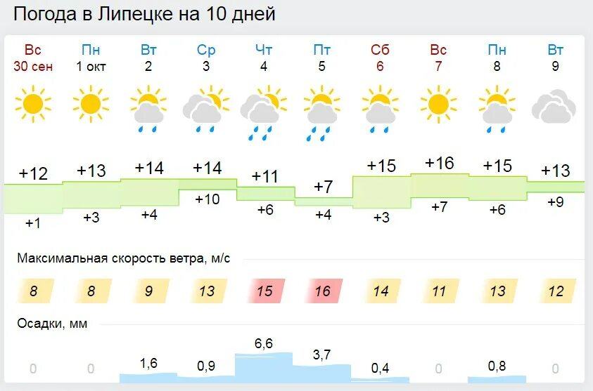 Погода липецк на 14 дней гисметео точный. Погода в Липецке на неделю. Климат Липецка. Погода в Липецке на месяц. Погода в г Липецке.