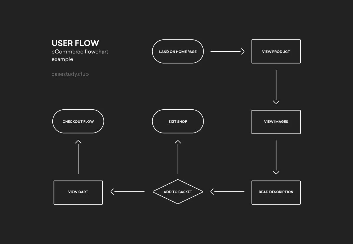 Варианты user. User Flow примеры. User Flow диаграмма. UX схема. User Flow блок схема.