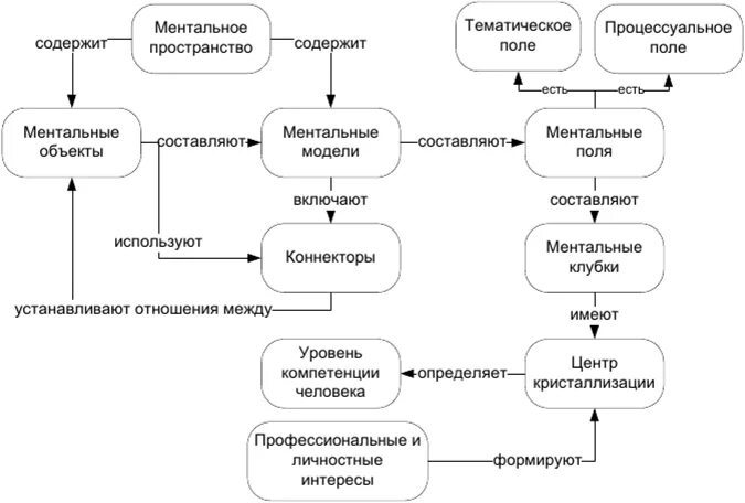 Ментальный фактор. Ментальный объект. Ментальное пространство. 51 Ментальный фактор. Ментальное поле.