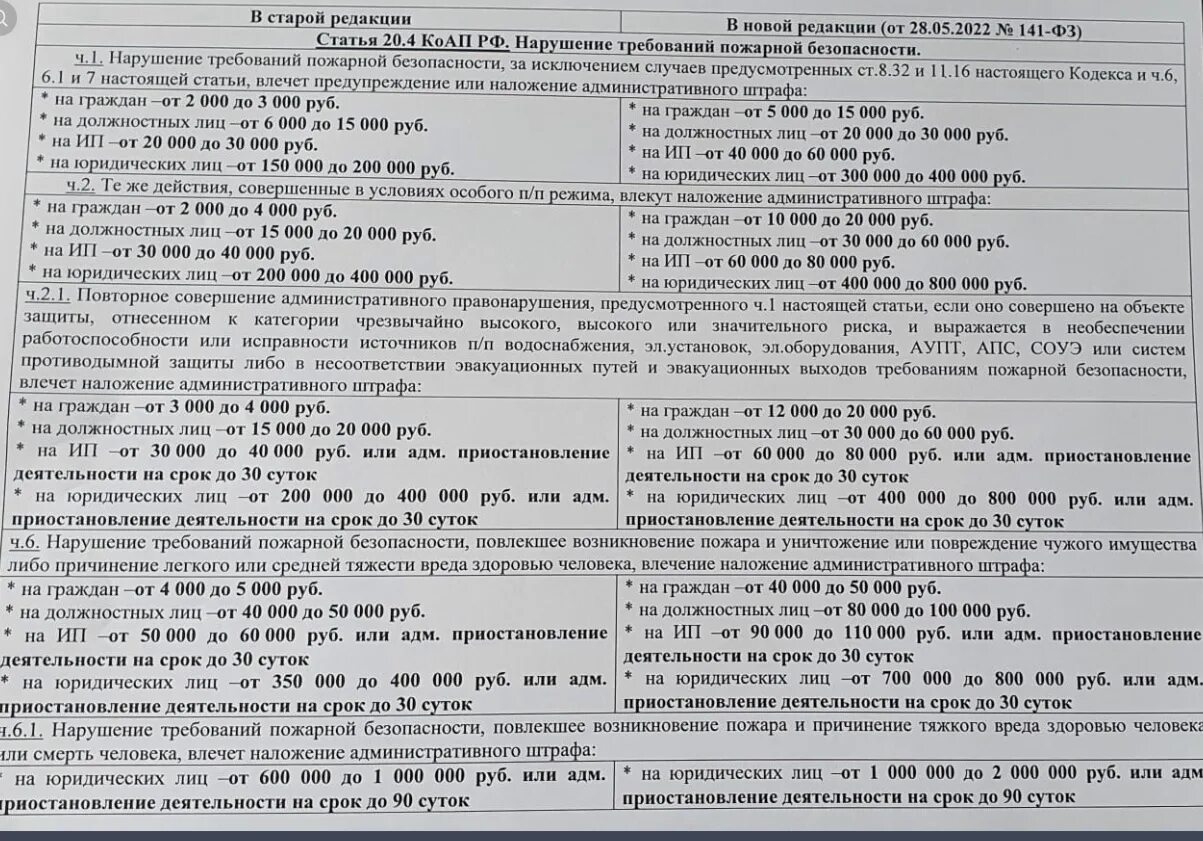 Штрафы за нарушение пожарной безопасности таблица. Штраф за нарушение требований пожарной безопасности. Предупреждение или наложение штрафа?. Постановление о нарушении требований пожарной безопасности. Штраф за нарушение норм пожарной безопасности