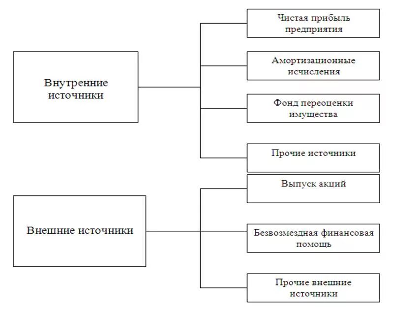 Источники акционерного капитала. Внутренние и внешние источники формирования капитала фирмы. Источники формирования собственного капитала предприятия рисунок. Каковы основные источники формирования капитала предприятия. Источники формирования капитала предприятия схема.