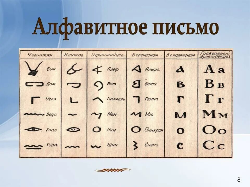 Различные алфавит