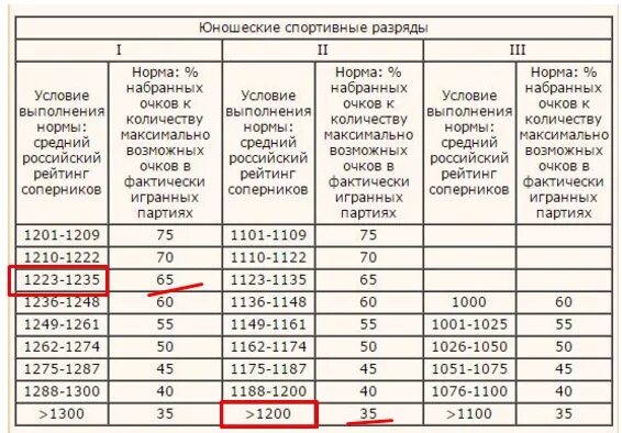 Что нужно чтобы получить разряд. Норма 2 юношеского разряда по шахматам. Разряды по шахматам таблица по рейтингу. Рейтинг в шахматах и разряды. 1 Разряд в шахматах какой рейтинг.