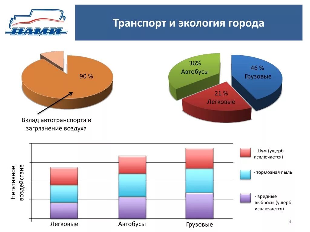 Статистика загрязнения окружающей среды. Загрязнение воздуха транспортом статистика. Влияние автотранспорта на окружающую среду диаграмма. Диаграмма загрязнение окружающей среды автотранспортом.