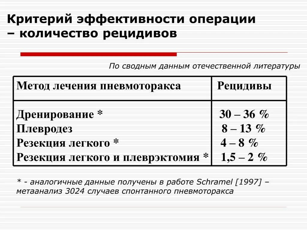 Что такое критерий эффективности операции?. Критерии эффективности искусственного пневмоторакса. Эффективность операции. Пример критерия эффективности операции.