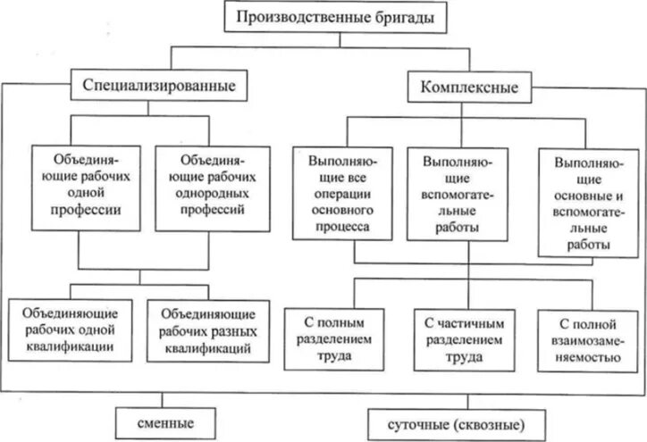 Социально хозяйственное управление. Классификация производственных бригад. Схема метода комплексных бригад. Признаки классификации производственных бригад. Специализированные бригады схема.