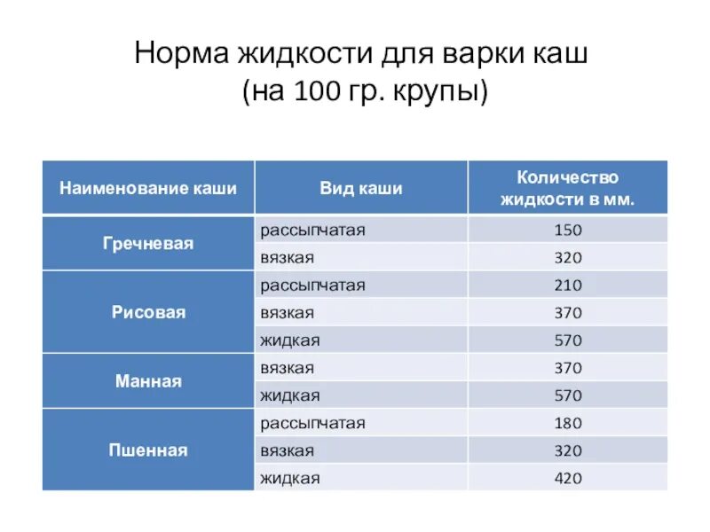 Норма крупы для варки каши на 1 человека. Нормы жидкости для варки круп. Норма жидкости для варки каш. Норма воды для круп.