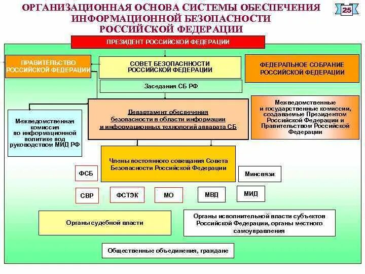 Государственные органы по защите человека. Система органов обеспечения информационной безопасности в РФ. Структура обеспечения информационной безопасности в РФ. Система органов обеспечивающих безопасность РФ. Информационная безопасность Российской Федерации структура.