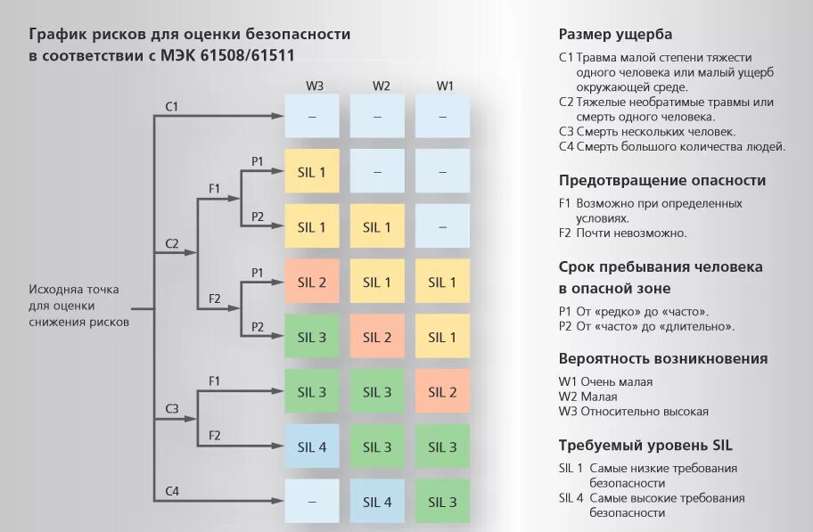 Sil2 sil3 безопасность оборудования КИП. Sil уровни безопасности. Уровни функциональной безопасности Sil. Уровень полноты безопасности Sil.