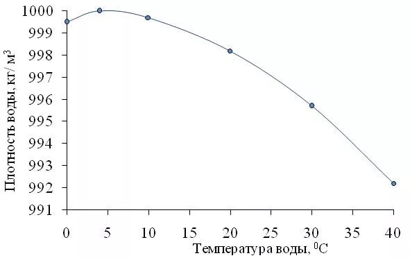 График плотность от температуры. График плотности воды от температуры. плотность воды от температуры формула. плотность воды в зависимости от температуры. график зависимости объема воды от температуры.