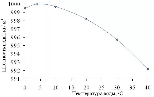 Температура воды больше 100 градусов. График плотности воды. График плотности воды от температуры. График зависимости плотности воды от температуры. График изменения плотности воды от температуры.