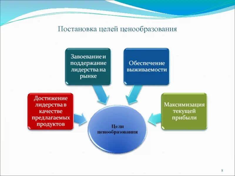 Цели установления цен. Цели ценовой политики. цели ценообразования в маркетинге. цели и задачи ценообразования. постановка целей ценообразования.