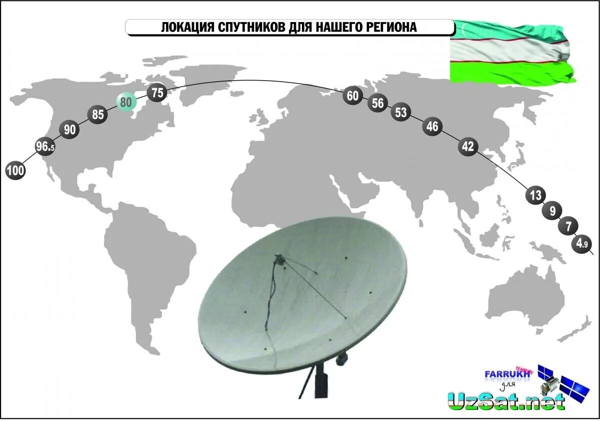 Спутниковое каналы россия 1. Карта ТВ спутников. Схема расположения спутников. Расположение телевизионных спутников. Координаты геостационарных спутников.