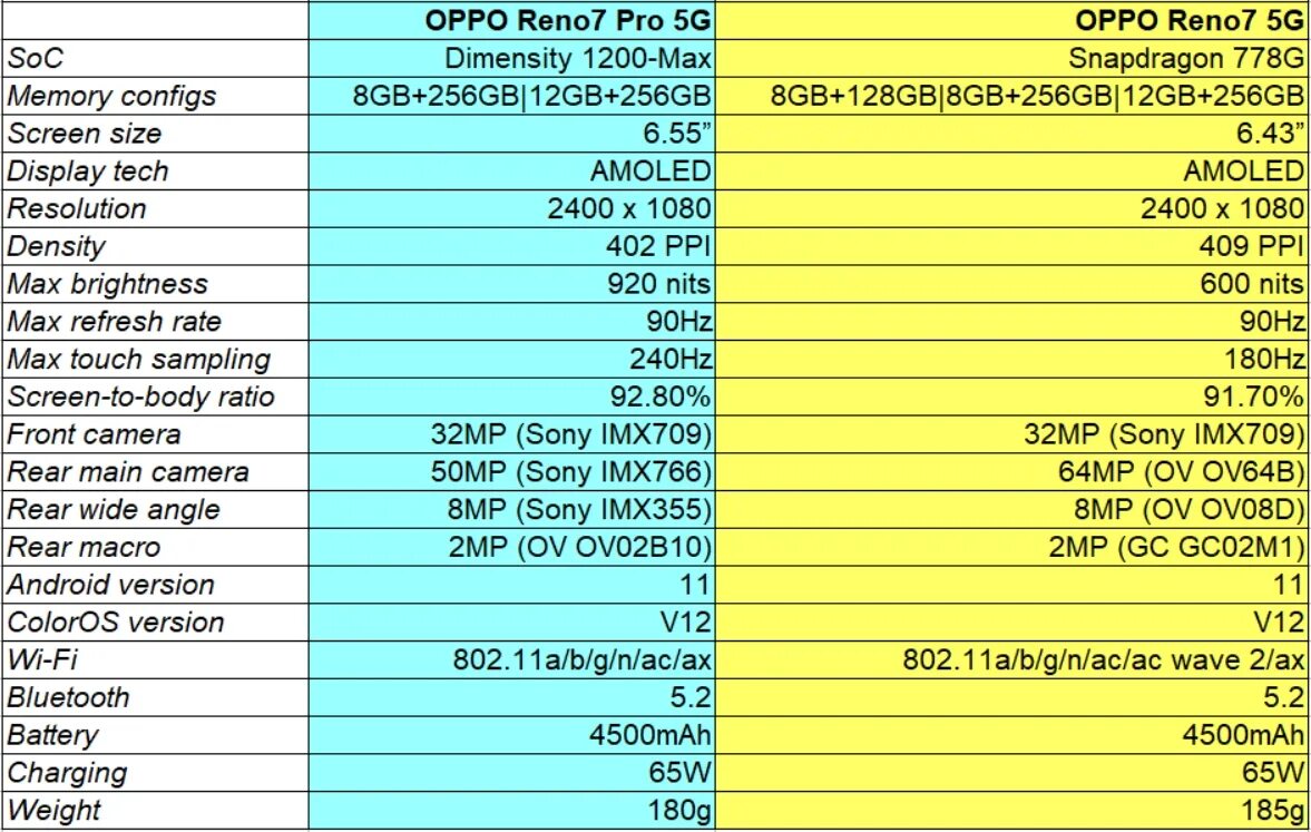 Oppo Reno 7 5g. Oppo Reno 7 Pro 5g. Reno 7 Pro 5g характеристики. Oppo Renault 7.