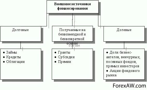 Долговой источник финансирования. Безвозмездное финансирование и долговое финансирование. Долговое финансирование источники финансирования. Долевые источники финансирования. Долевое финансирование это.