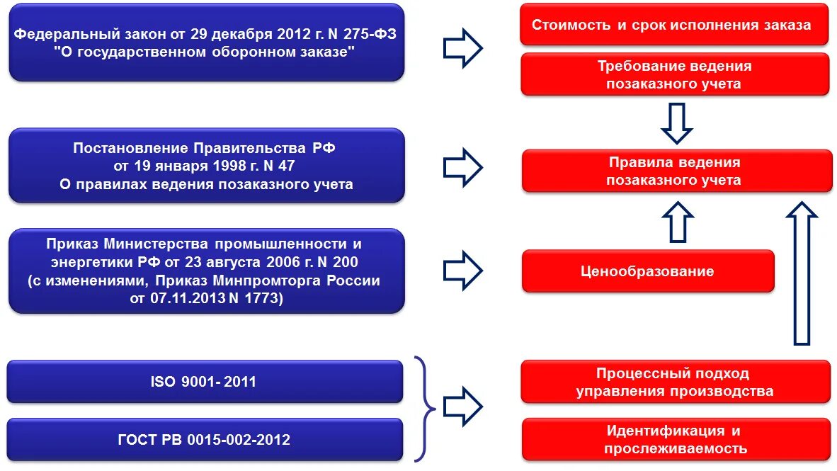 Работа по контракту с организацией. Требования к раздельному учету по ГОЗ. Схема работы с ГОЗ. Предприятия по гособоронзаказу. Состав государственного оборонного заказа.