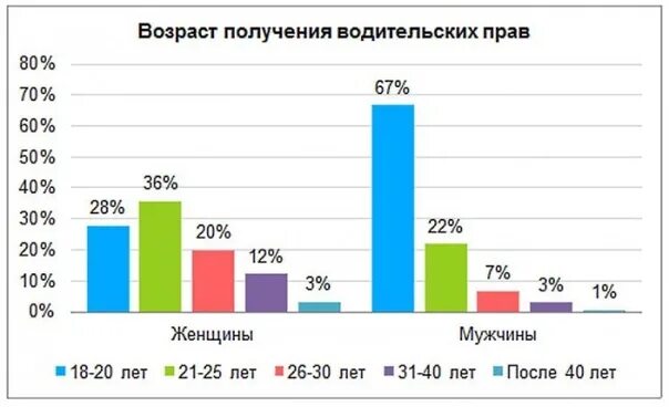 Сколько женщин у мужчины в среднем. Возраст получения водительских прав. Статистика получения водительских прав. Статистика вождения мужчин и женщин. Статистика получения прав в России.