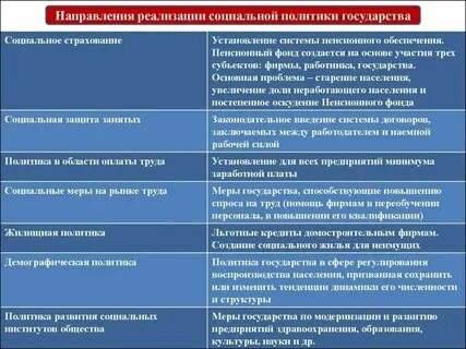 Функции и направления социальной политики