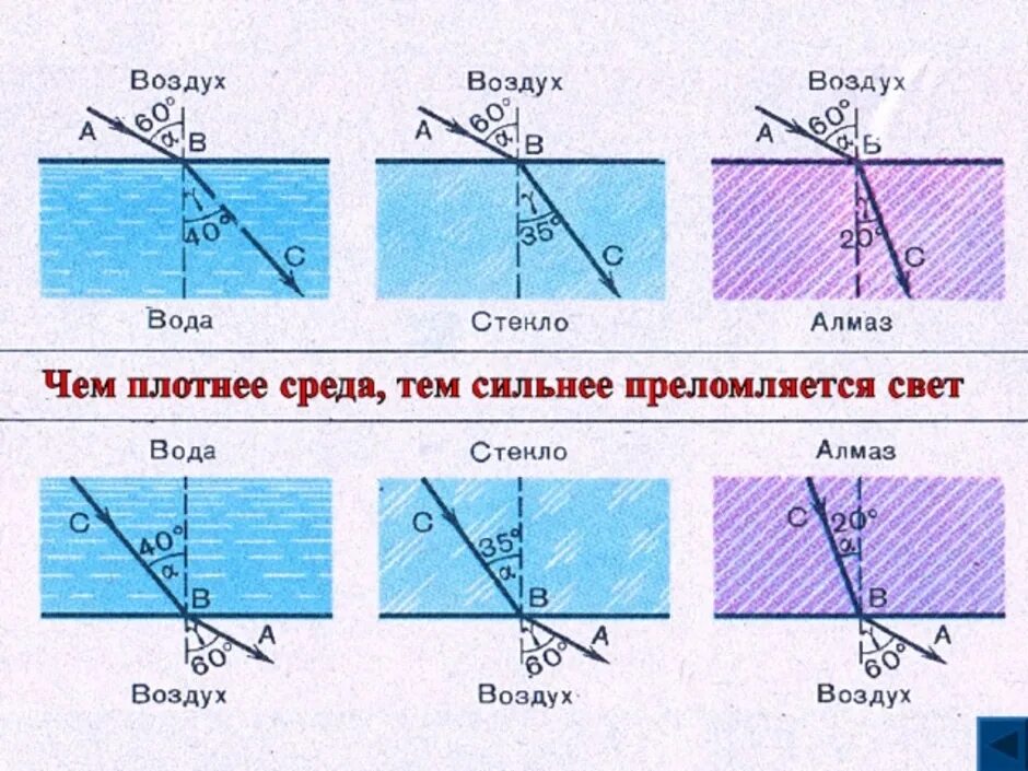 Угол падения светового луча на плоскопараллельную стеклянную. Преломление луча воздух стекло. Преломление луча в разных средах. Ход лучей при преломлении света. Преломление лучей света в воде.