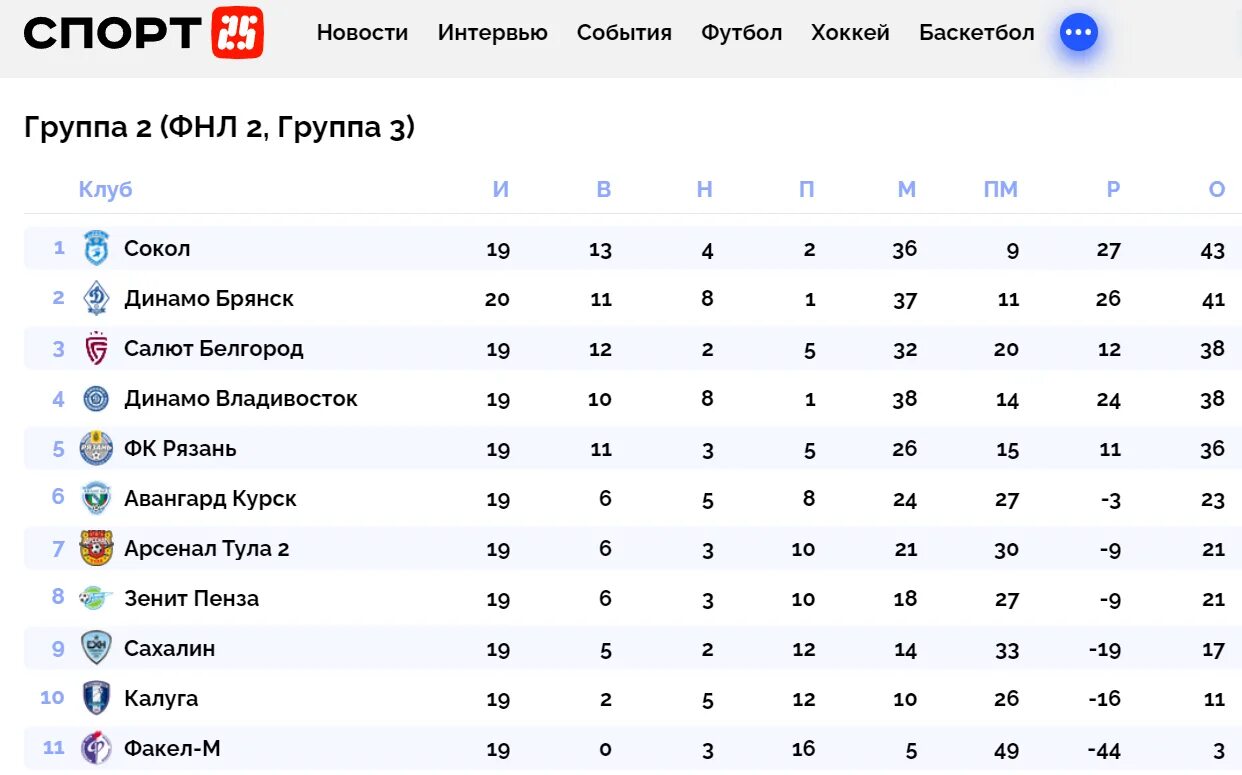 Динамо Владивосток турнирная таблица. Динамо Владивосток баскетбол. Салют Белгород турнирная таблица. Вылет Динамо в ФНЛ 2016. Фнл результаты тура и турнирная таблица