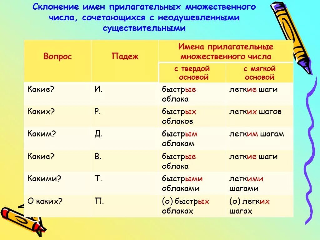 Окончания прилагательных по падежам. Таблица склонение прилагательных во множественном числе. склонение имен прилагательных во множественном числе таблица. склонение по падежам имен прилагательных во множественном числе. таблицасклонение имён прилагательных во множественном числе.