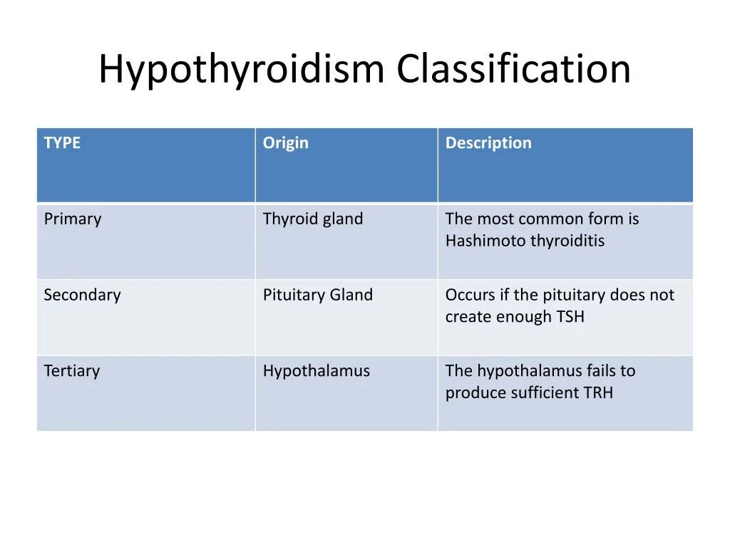 Common form. Hypothyroidism classification. Hypothyroidism diagnosis. Thyroid classification.