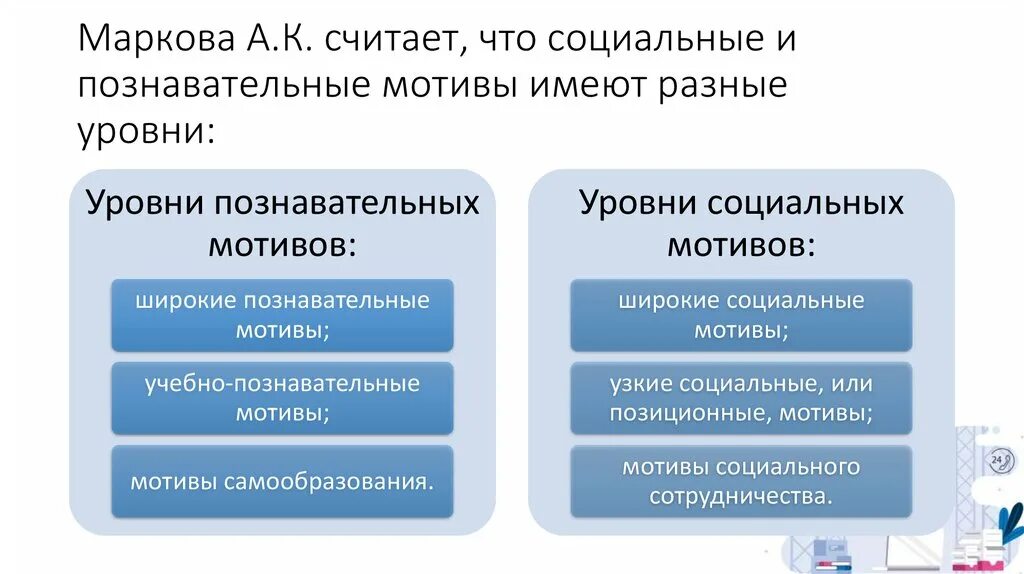 2 учебные мотивы виды учебных мотивов. Классификация мотивов по Марковой. Классификация учебных мотивов. Социальные и Познавательные мотивы. Группы учебных мотивов Матюхина.